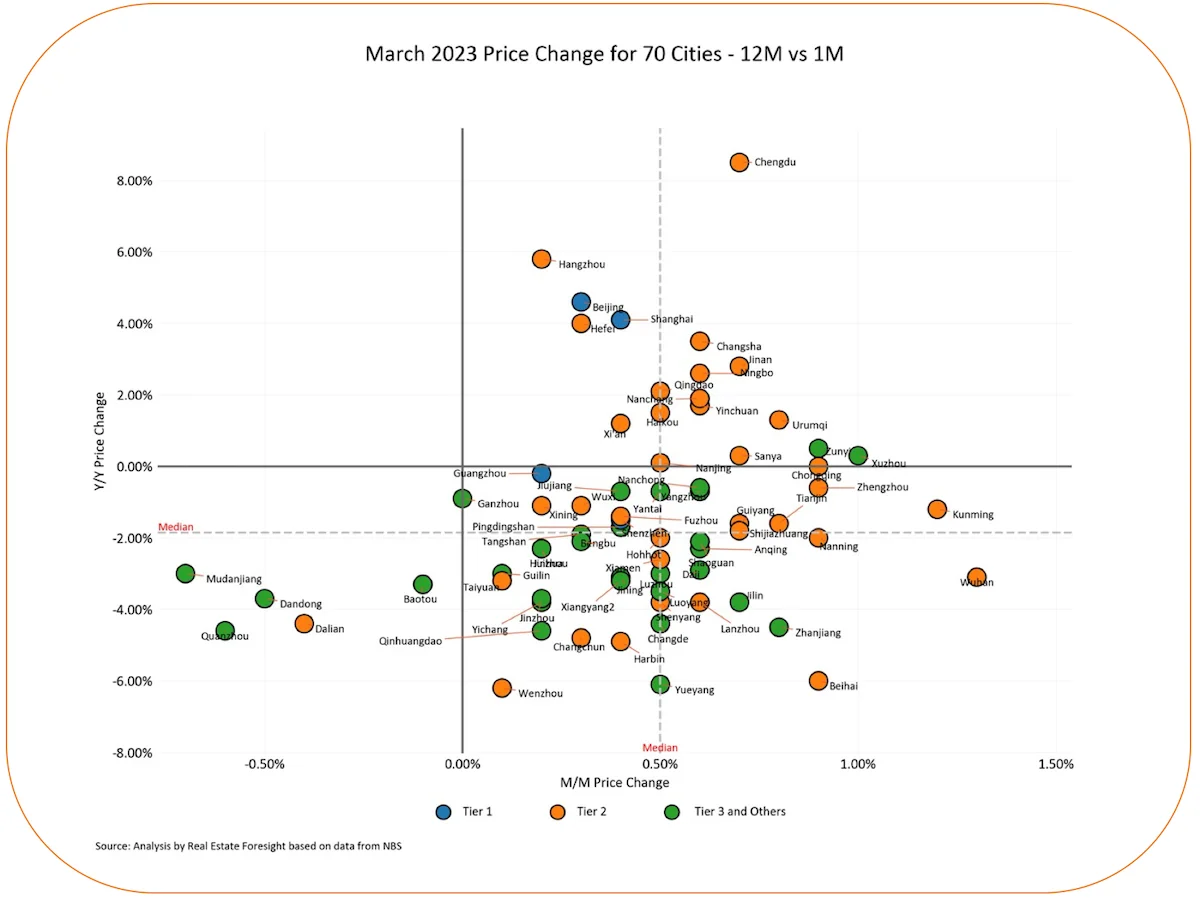 March Price Change for 70 Cities 12M vs 1M