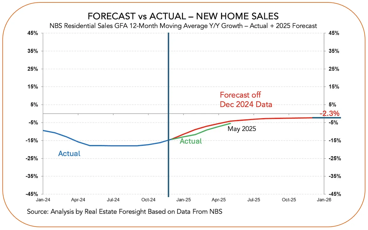 New Home Sales Forecast vs Actual