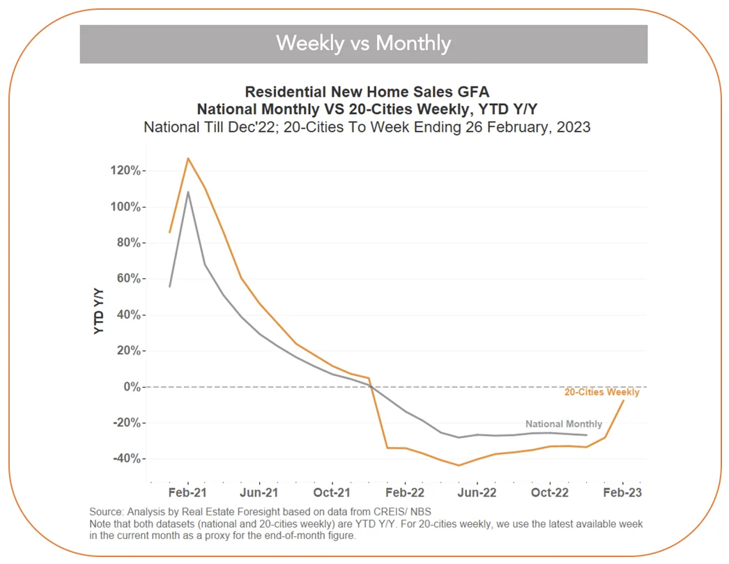 Residential New Home Sales GFA Weekly vs Monthly